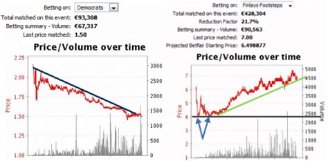 Sports Trading: How I Make Money from Betting Charts.